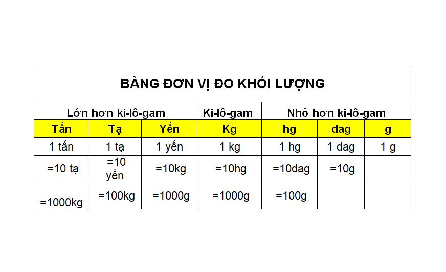 Bảng đơn vị đo khối lượng chính xác và cách quy đổi dễ nhớ