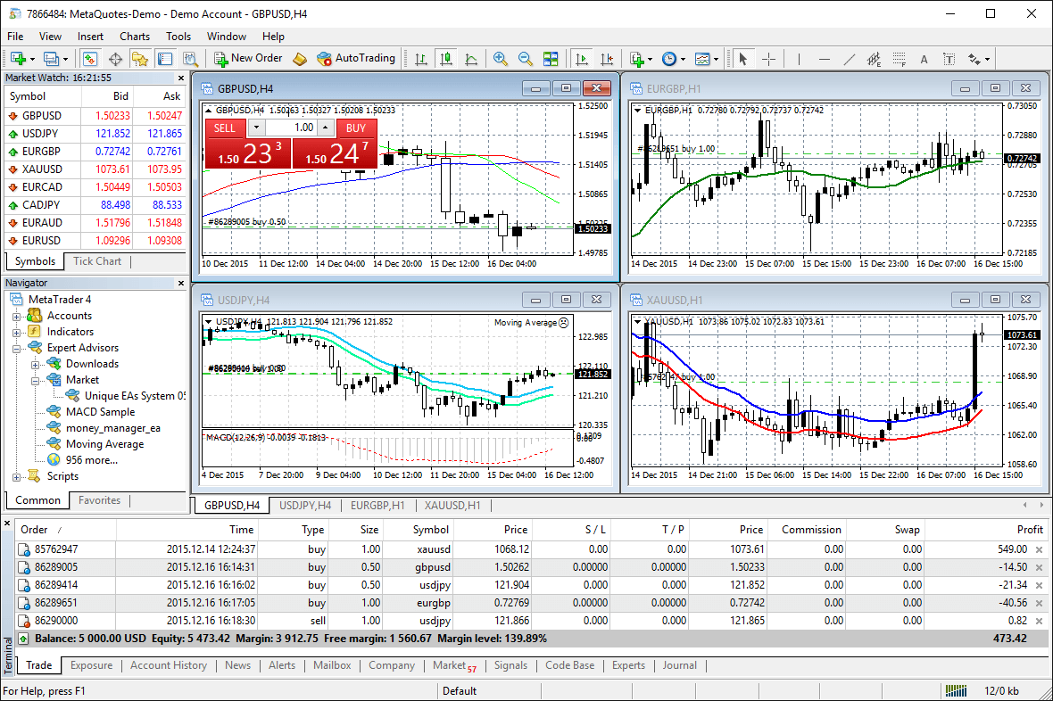 MetaTrader 4 là gì? Những ưu điểm của phần mềm MetaTrader 4