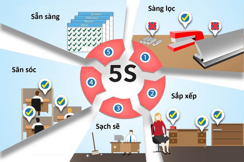 5S là gì? Ý nghĩa của tiêu chuẩn 5S đối với công ty doanh nghiệp