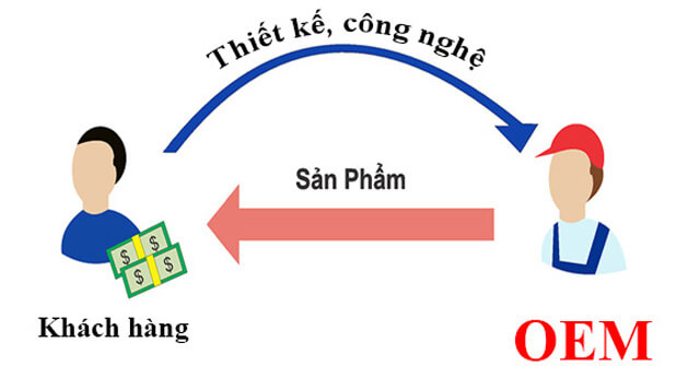 OEM là gì? Những kiến thức về OEM mà bạn cần biết