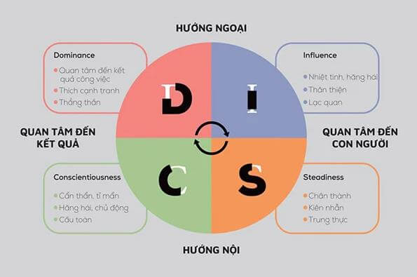 DISC là gì? Tìm hiểu về 4 nhóm tính cách của DISC và ứng dụng của nó