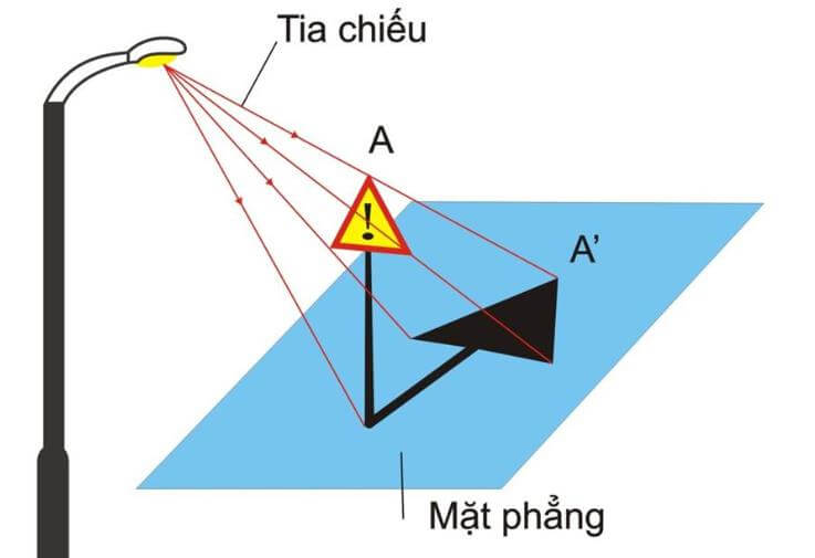 Hình chiếu là gì? Phân loại hình chiếu và quan hệ giữa đường vuông góc