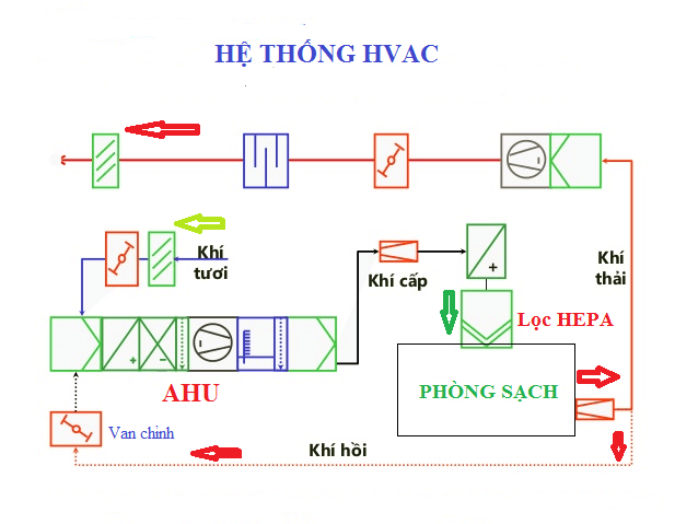 HVAC là gì? Cấu tạo và cách vận hành của HVAC như thế nào?