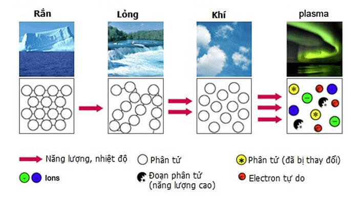 Plasma là gì? Ứng dụng của Plasma trong đời sống hiện nay?