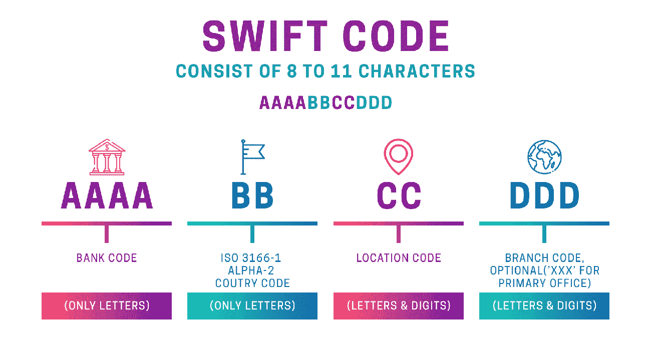 Swift Code là gì? Danh sách mã Swift Code các ngân hàng hiện nay