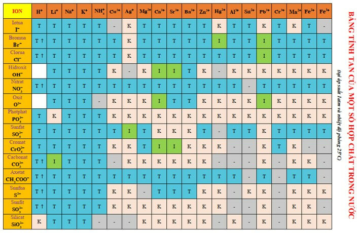 Bảng tính tan Hóa Học 11 đầy đủ và cách học thuộc đơn giản